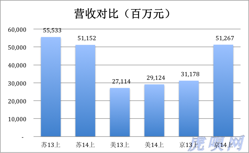 从苏宁国美京东最新财报,读懂三家的痛点与野