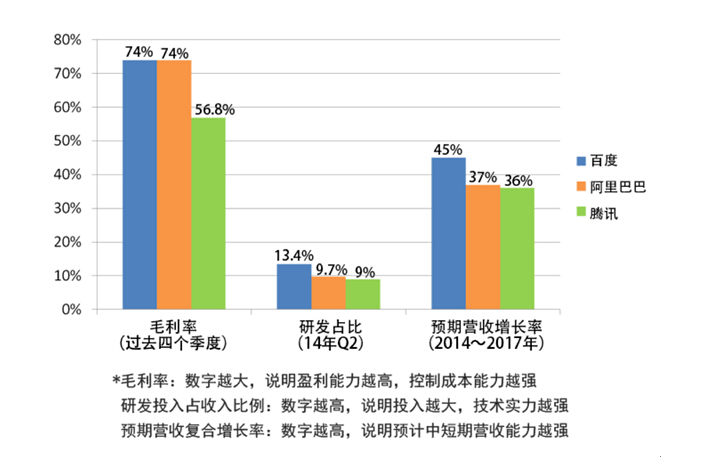 四张图看懂百度阿里腾讯股票该买谁|腾讯|百度