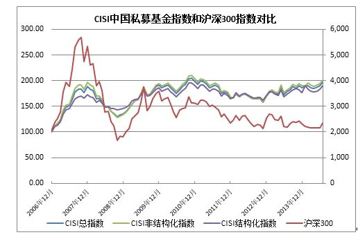CISI中国私募基金指数和沪深300指数走势图对