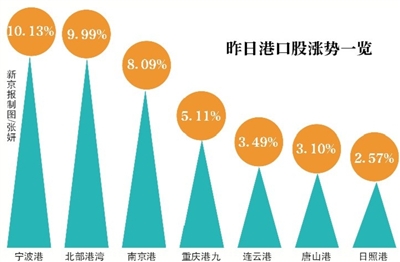 长江经济带概念股_长江经济带概念股有哪些 长江经济带概念股一览(3)