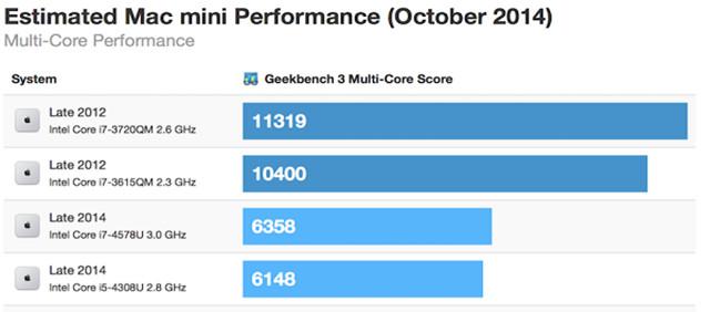 新款mac Mini性能缩水 多核处理不及老款 Mac Mini 新款 凤凰数码