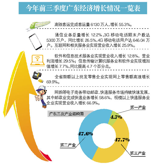 前三季度新兴产业增速跑赢GDP|第三产业|GDP