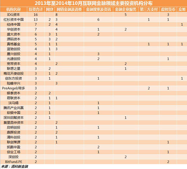 一文帮你解析各机构互联网金融项目投资偏好