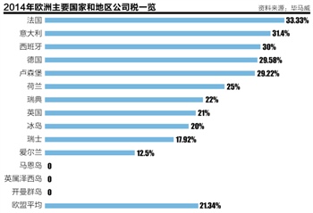 公司老总税率_离岸公司税率