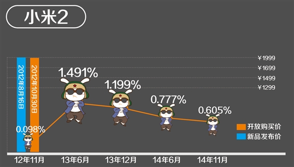 历代小米手机最全产品数据:出货量飙升