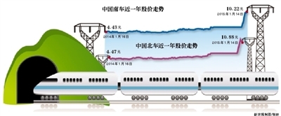 证监会未回应南北车内幕交易摩通买南车H股