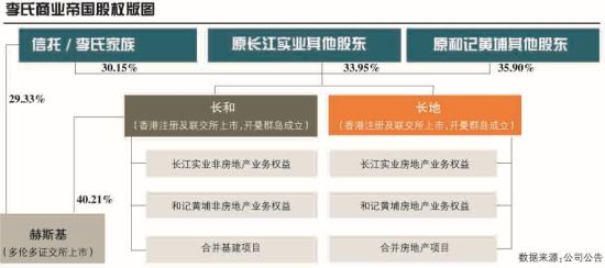 李氏家族帝国股权版图