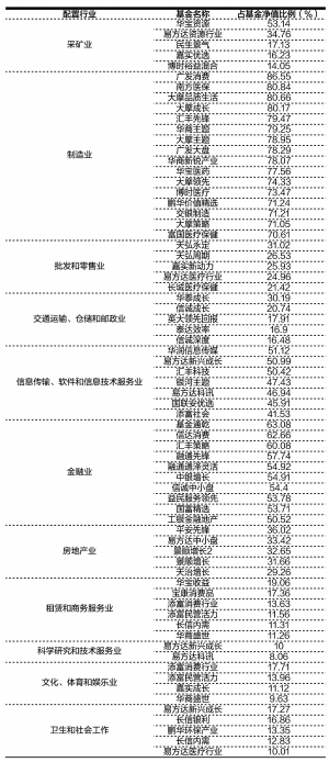 估值回落 医药股重获基金芳心|医药股|基金资产