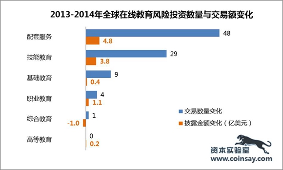 2014年中国在线教育投资86起 披露交易额4.8亿