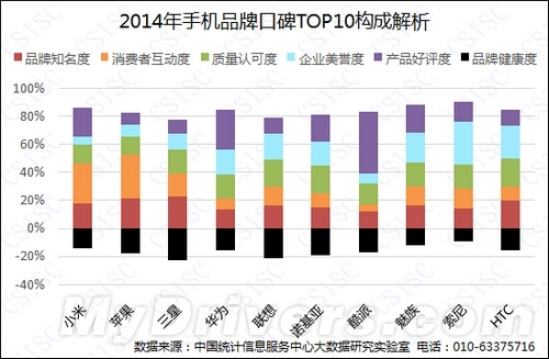 2014年度中国手机品牌口碑报告：小米夺冠