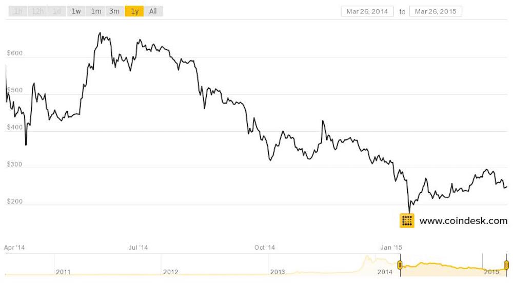 coindesk-bpi-chart