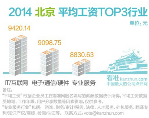 2014年IT从业者月平均工资北京最高:9420元|IT