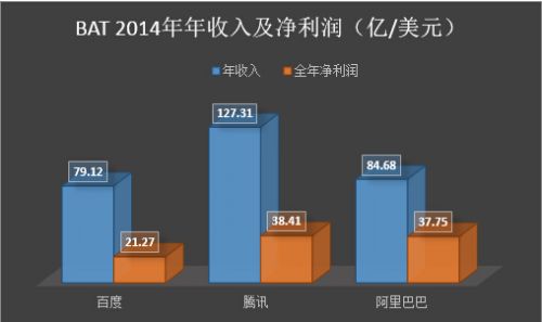 2014年腾讯年收入远超百度、阿里
