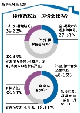 二套房利率再现7折探政策底线 <wbr>房主连夜上调房价