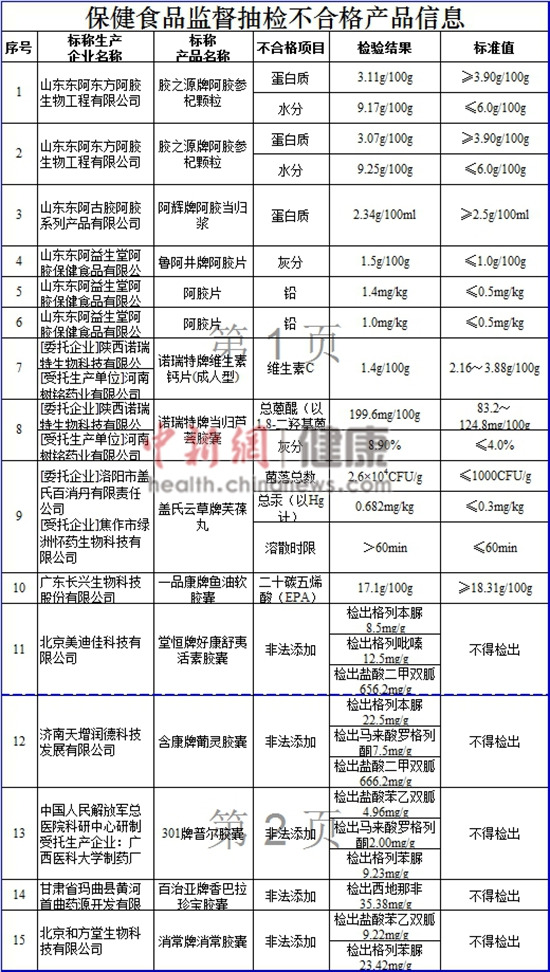 食药监总局抽检保健食品：15批次不合格阿胶片上黑榜