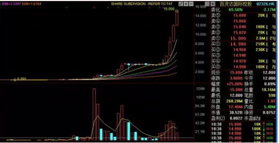 港股中令人咋舌的暴涨。图片来源：格隆汇