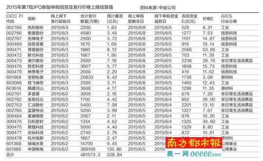 神话不败 下周23只新股等你来(图)|新股发行|市