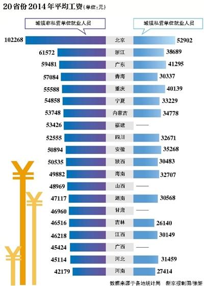 北京平均工资是河南的2.4倍 回应:高薪行业人员