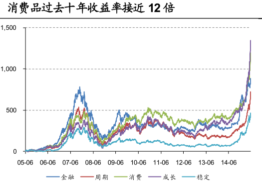 牛市下半场<em>波动</em>加大 一行业<em>配置</em>优势显现|牛市