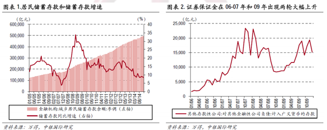 中银国际:A股资金增速拐点已至|资金面|基金整