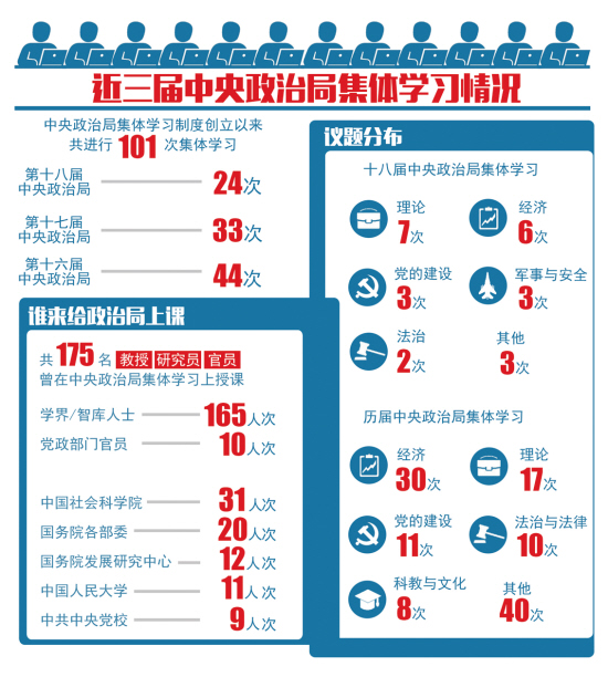 解码政治局101次集体学习:经济受关注 反腐是