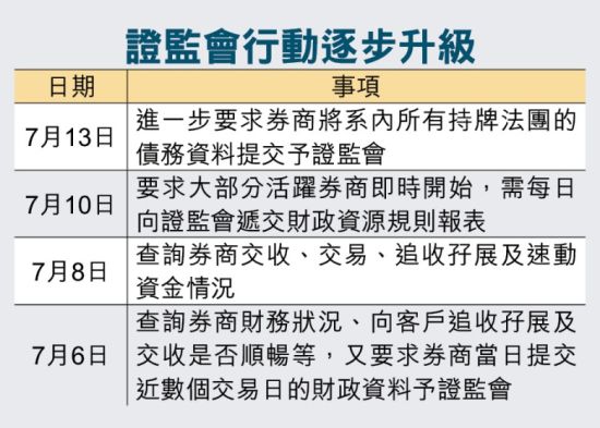 香港证监会加紧查券商债务。图片来源香港东网