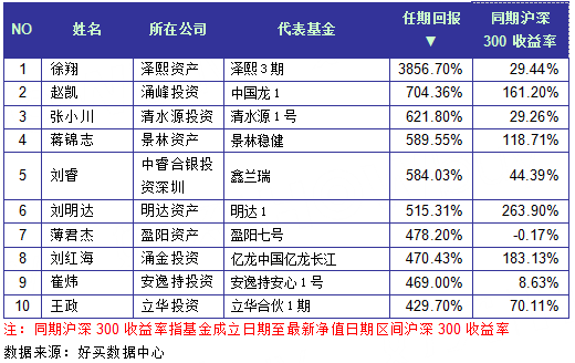 全球人均收入排名美元_基金公司收入排名