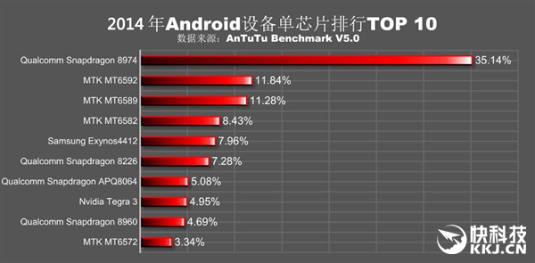 安兔兔发布2015年安卓处理器排行:联发科逆袭