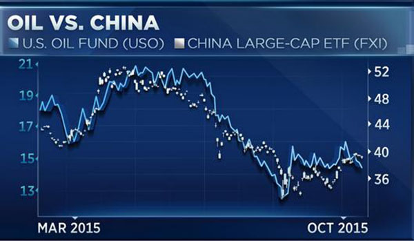 分析师:中国股市ETF与原油价格ETF走势一模