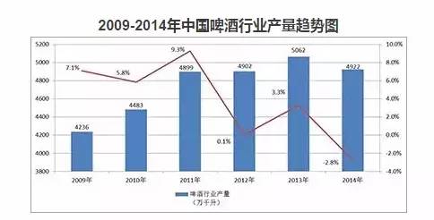 雪花啤酒_人均啤酒消费量(2)