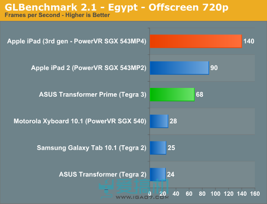 细数iPad处理器的堆料：在座的各位都是垃圾