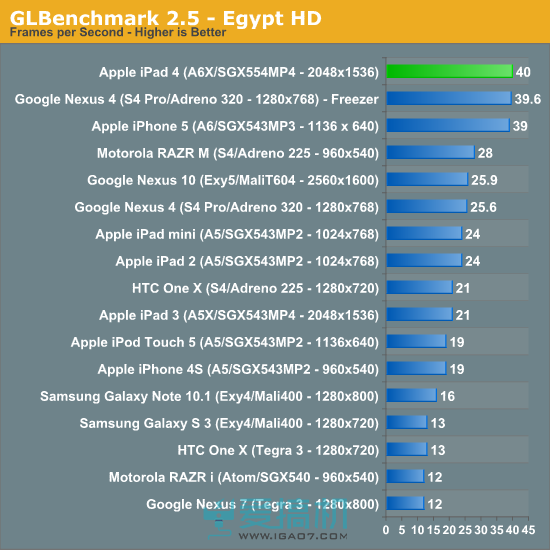 细数iPad处理器的堆料：在座的各位都是垃圾