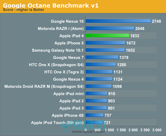 细数iPad处理器的堆料：在座的各位都是垃圾