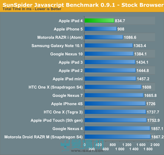 细数iPad处理器的堆料：在座的各位都是垃圾
