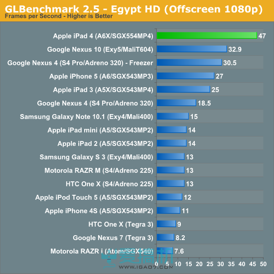 细数iPad处理器的堆料：在座的各位都是垃圾