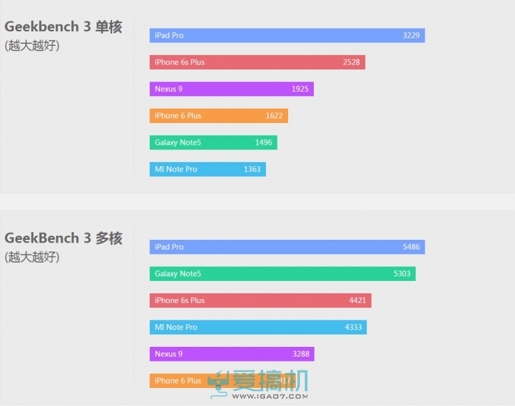 细数iPad处理器的堆料：在座的各位都是垃圾