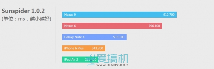 细数iPad处理器的堆料：在座的各位都是垃圾
