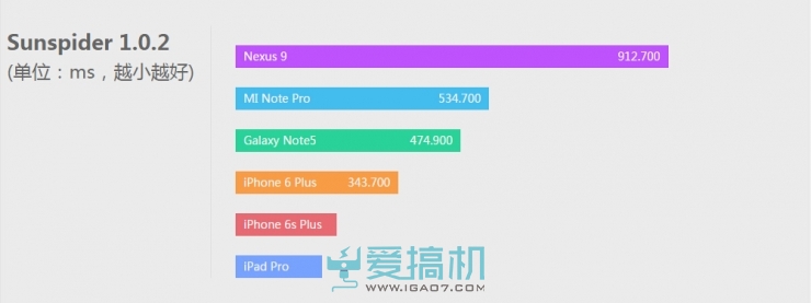 细数iPad处理器的堆料：在座的各位都是垃圾