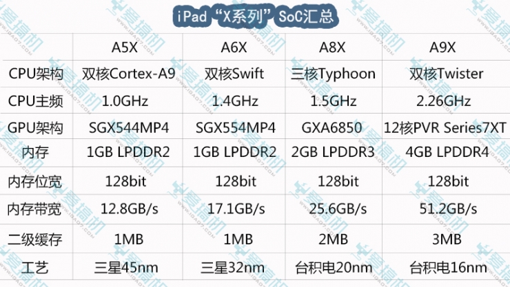 细数iPad处理器的堆料：在座的各位都是垃圾