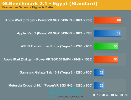 细数iPad处理器的堆料：在座的各位都是垃圾