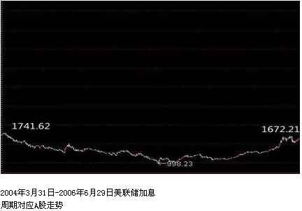 历史不说谎：美联储加息后均现A股大牛市