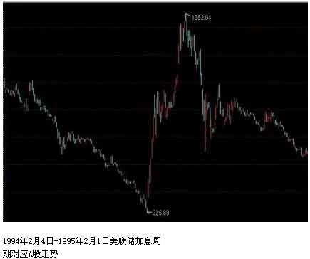 历史不说谎：美联储加息后均现A股大牛市