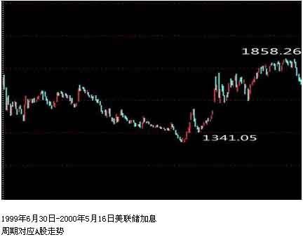 历史不说谎：美联储加息后均现A股大牛市