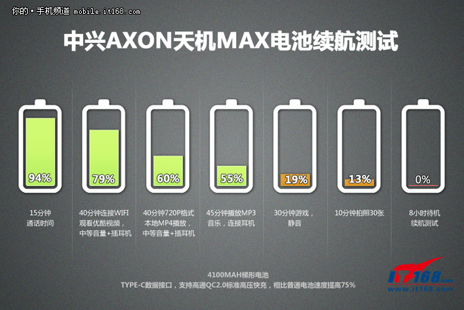 中兴AXON天机Max评测：大容量电池给力
