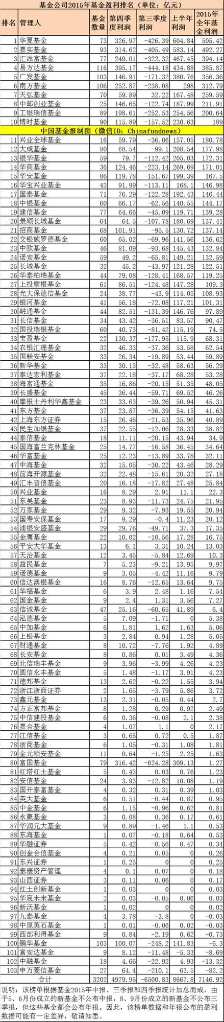 2015公募基金赚钱排行榜：华夏基金赚500亿