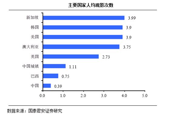 观影小吃_人均观影次数(3)