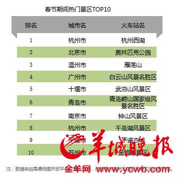 春节出行大数据:广州两火车站登上最热排行榜