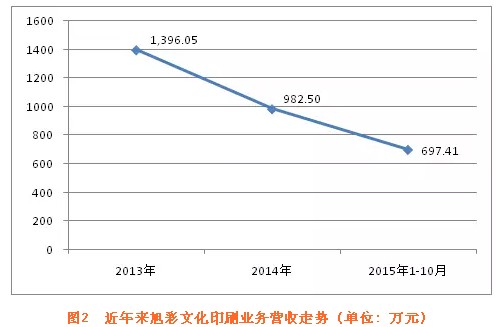 搞点印刷有多难?一家新三板印刷厂让人感慨的