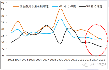 宝马m2_2015年m2与gdp的比率(3)