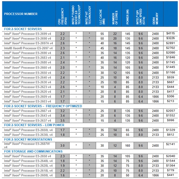 Intel正式发布Xeon E5-2600 v4：22核 14nm|Xeon|Intel_凤凰科技